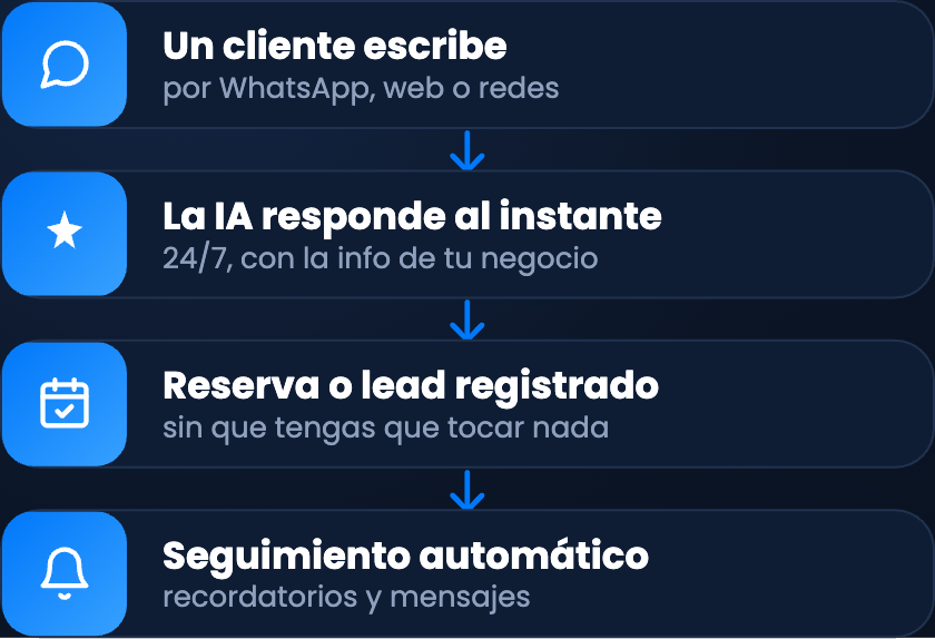orbytia_abstract_orbit_530 Flujo de automatización con IA: del mensaje del cliente al seguimiento automático