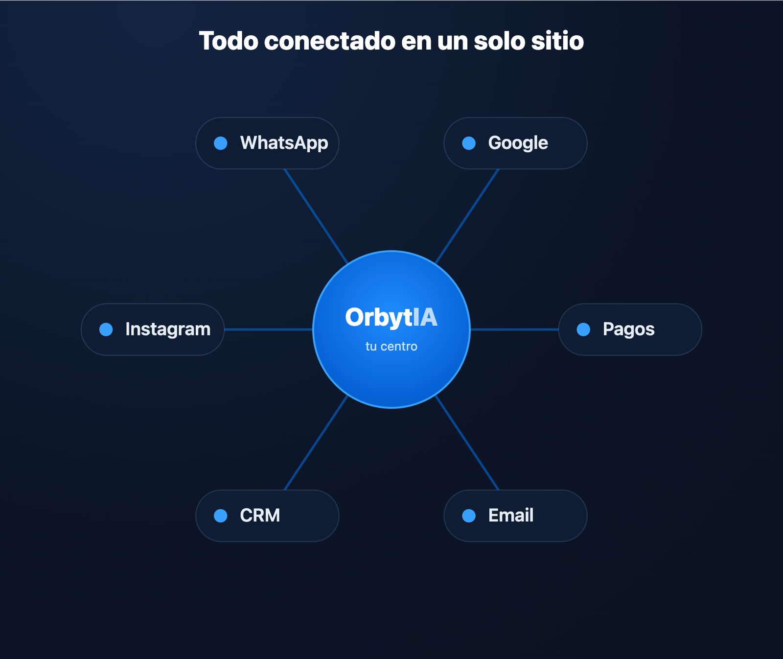 orbytia_abstract_integrations_530 Todas tus herramientas conectadas con OrbytIA: WhatsApp, Google, pagos, CRM y más