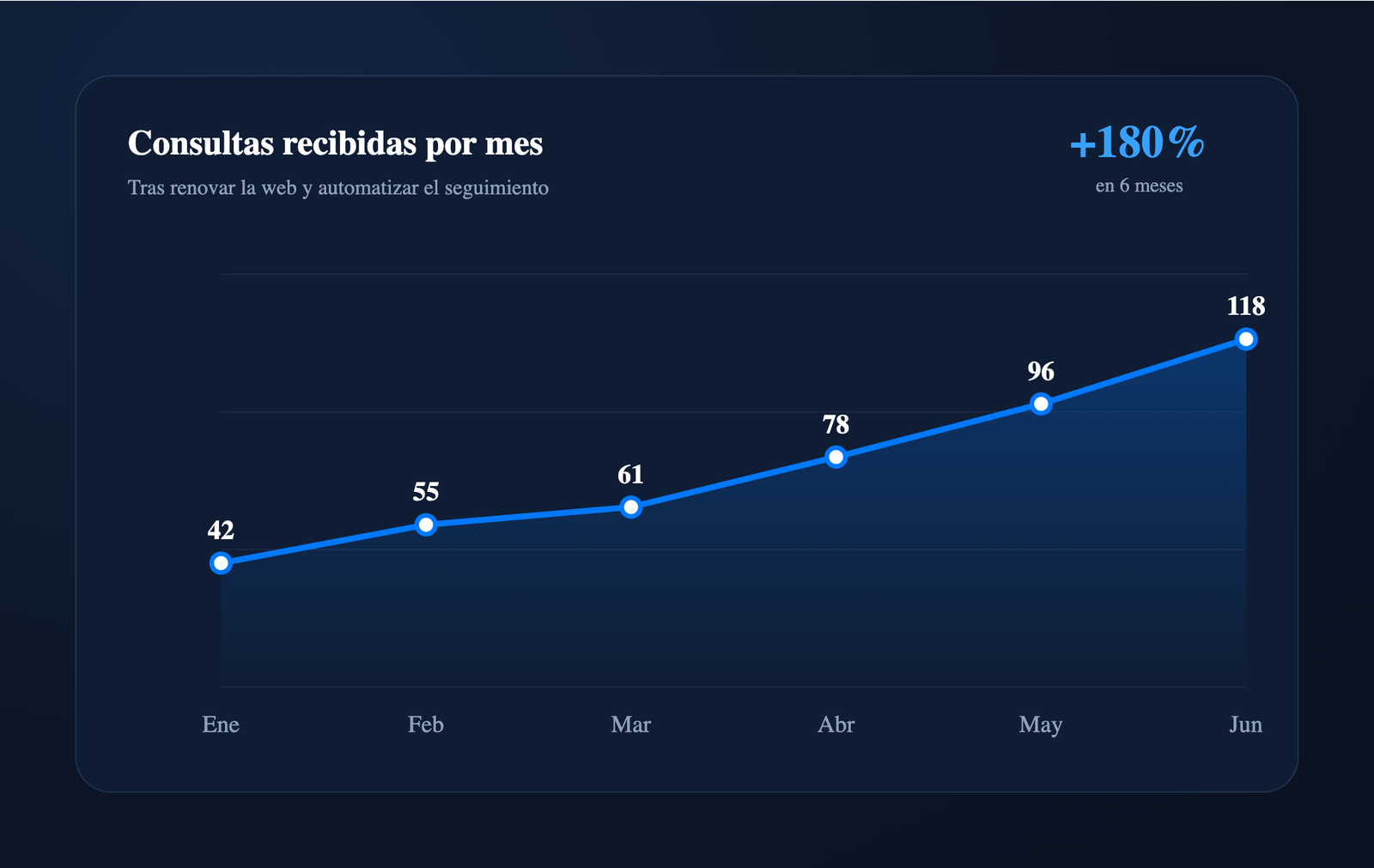 orbytia_kpi_641x466 Gráfico de resultados: más consultas cada mes