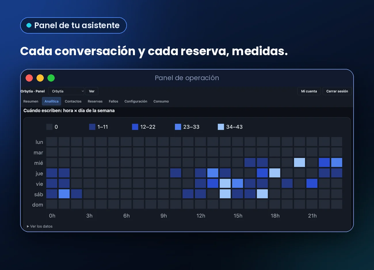 Panel de operación del asistente: cuándo escriben los clientes, por hora y día